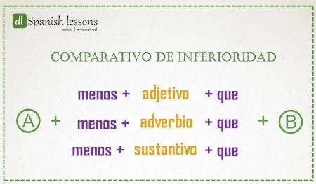 Schematic explaining the Spanish comparative of inferiority (comparativo de inferioridad)