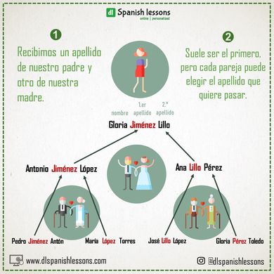 Infografik über die Bildung der spanischen Nachnamen