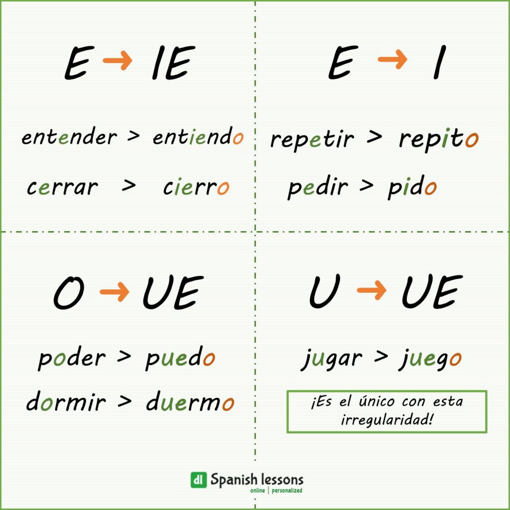 Los cuatro cambios vocálicos y un ejemplo de cada verbo en presente simple de indicativo