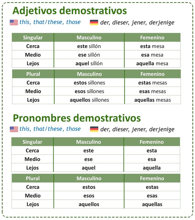 Tabla con resumen de los adjetivos y pronombres demostrativos