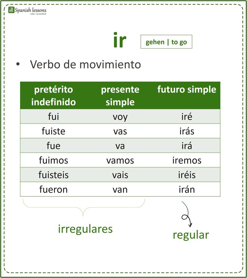 Conjugación del verbo de movimiento "ir" en presente simple, pretérito indefinido y futuro simple
